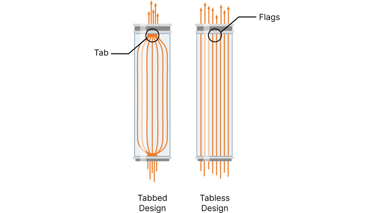 Infografikk: Tabellfri utforming vs. Design med faner
